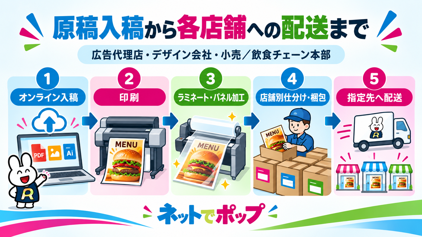 完成原稿のオンライン入稿から、印刷、ラミネート・パネル加工、店舗別の仕分け・梱包、指定先への配送までの流れ